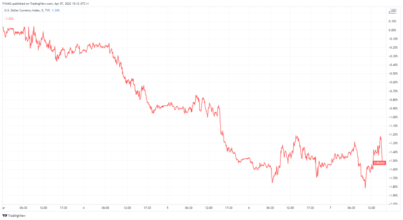 Zloty You Poor Thing! Greenback Is Supported By Fed’s, DXY Has Gained 7%!  - 4