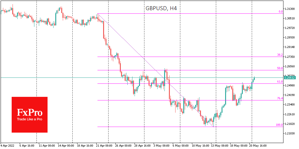 GBP rally as a signal that the worst of the markets is over - 1
