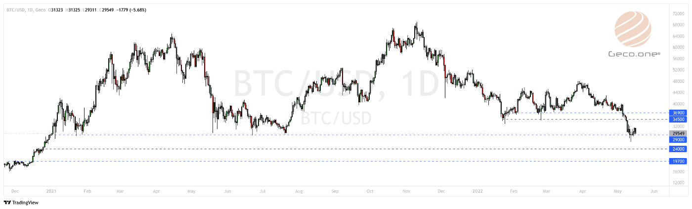 Bitcoin Price (BTC/USD)