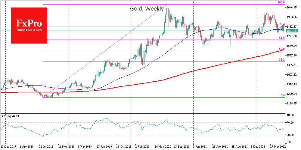 Bearish signals in gold set up a drawdown potentially to $1630 - 2
