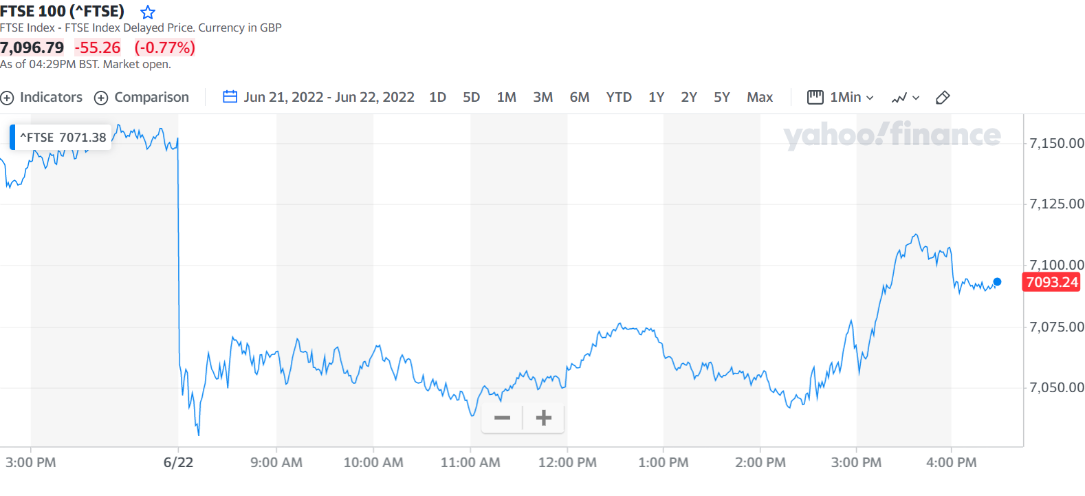 FTSE 100 Closes 0.77% Down, Prospects Of A More Aggressive BoC Offering Canadian Dollar Support - 1