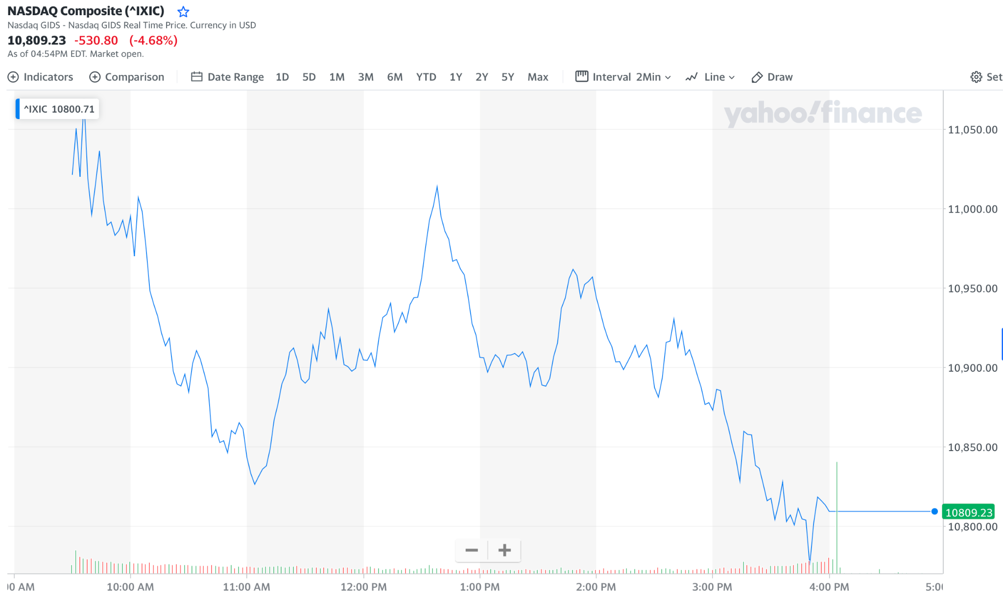 NASDAQ (IXIC) At Lowest Since September 2020, Bitcoin (BTC) Price Crash - 1
