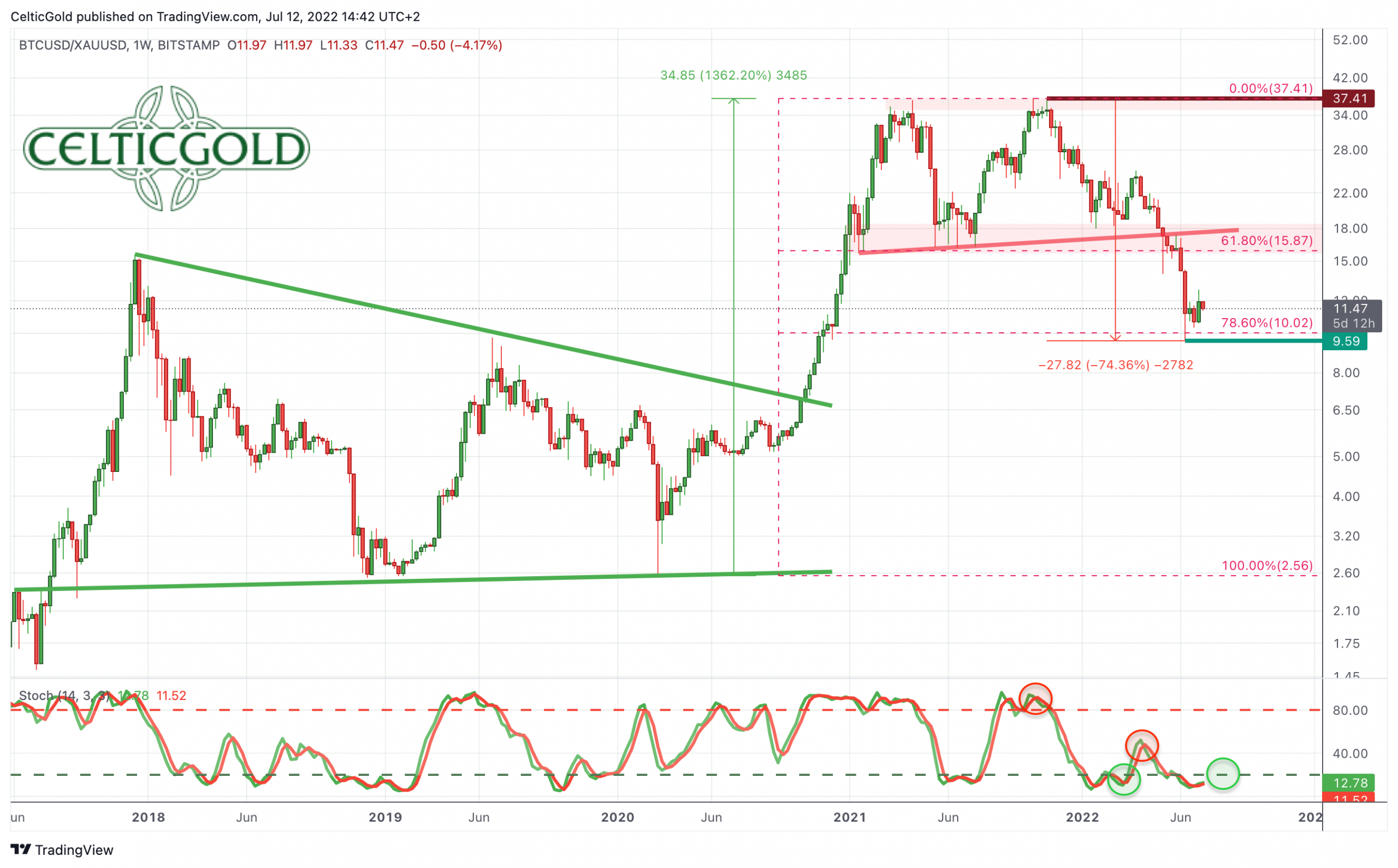 Bitcoin – Relief rally in the summer? - 6