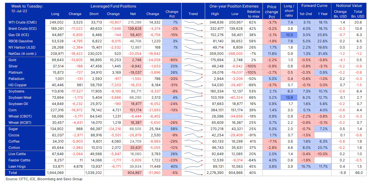 COT: Commodity selling pressures showing signs of easing - 2