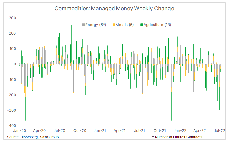 COT: Commodity selling pressures showing signs of easing - 3