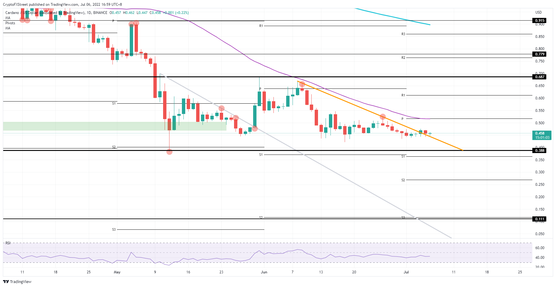 Do not be fooled by this bullish signal in Cardano’s ADA price - 1