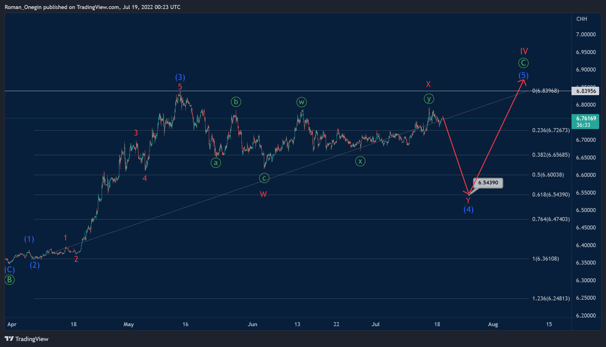 USDCNH: A Minor Wave Y Is Needed To Complete The Intermediate Correction (4) - 1