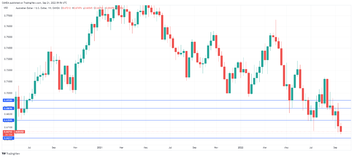 AUD/USD – Federal Reserve Is Expected To Hike The Rate By 75bp Today, RBA Decides In October - 1