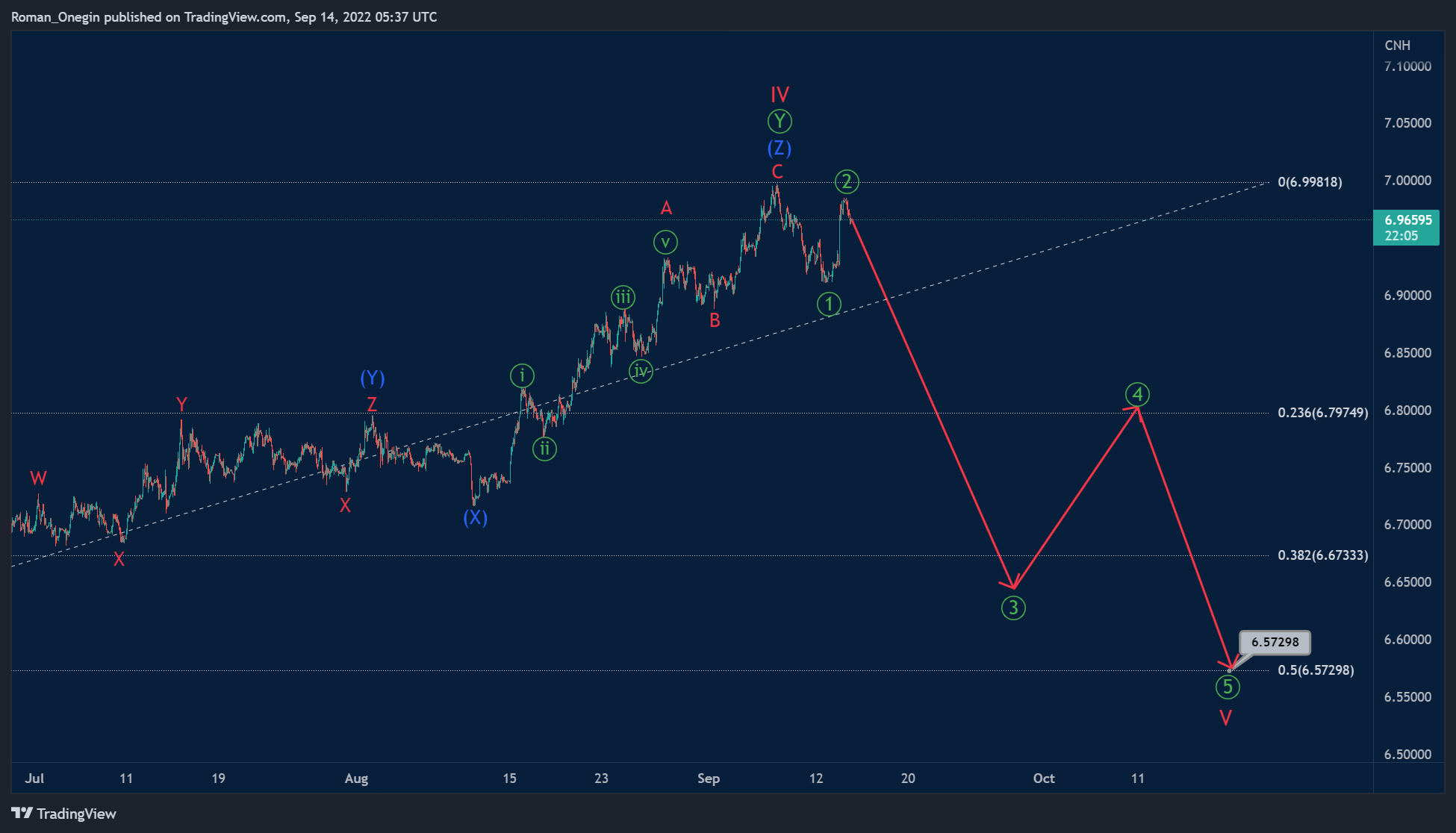 The current formation of the USDCNH shows the primary zigzag pattern â’¶-â’·-â’¸, which in the long term seems to be forming a large correction IV of the cycle degree. This pattern today looks completed in two parts out of three - 2