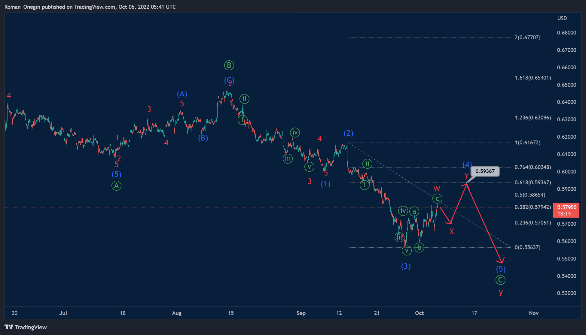 On the 1H timeframe, NZDUSD seems to be forming a bearish trend, which may take the form of a double zigzag w-x-y of the cycle degree. The current chart shows the structure of the final wave y, which assumes a primary zigzag Ⓐ-Ⓑ-Ⓒ - 1