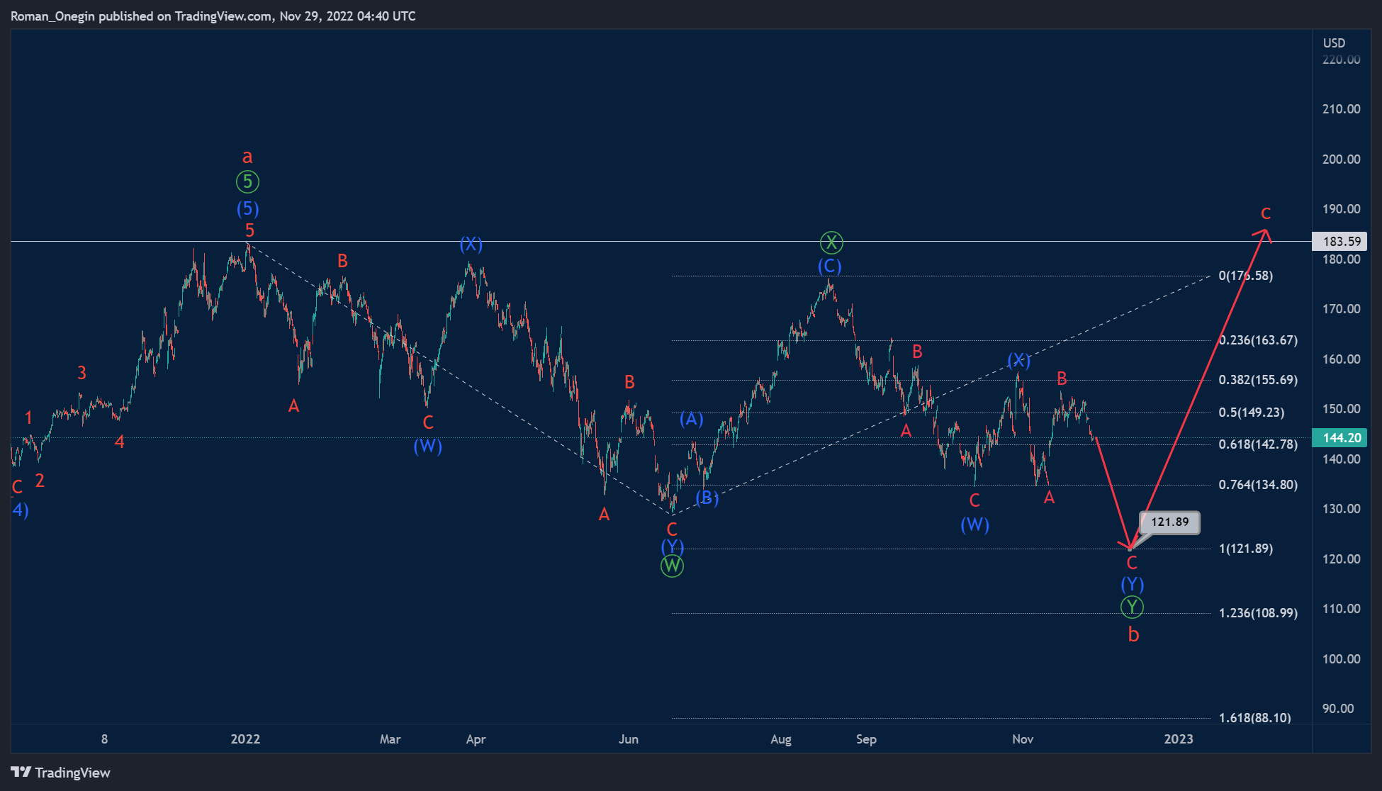 According to the current AAPL stock chart, we can assume the formation of a corrective trend, which takes the form of a 3-wave zigzag of the cycle degree a-b-c - 2