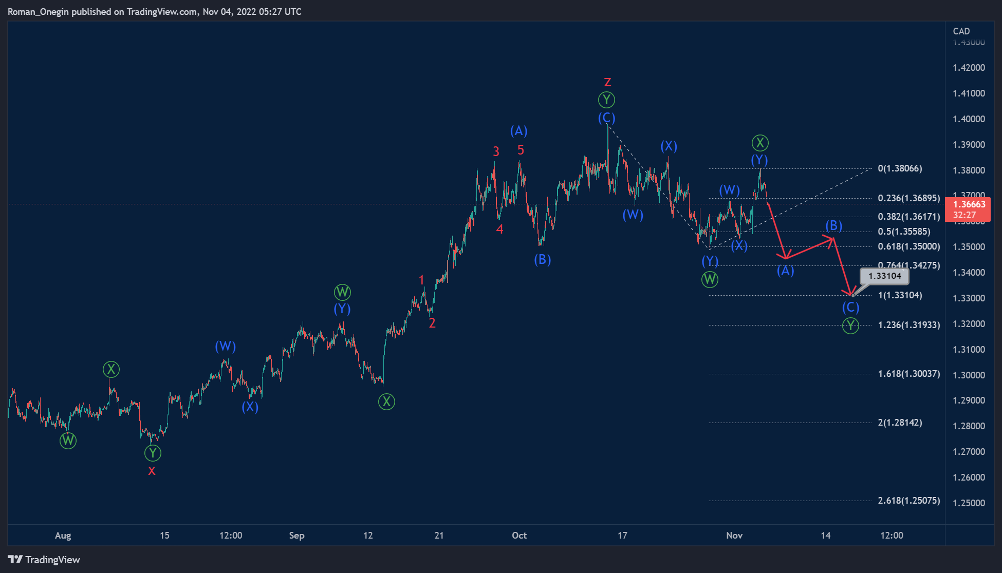 The current USDCAD chart shows the internal structure of a large correction pattern, which most likely takes the form of a cycle triple zigzag w-x-y-x-z - 2